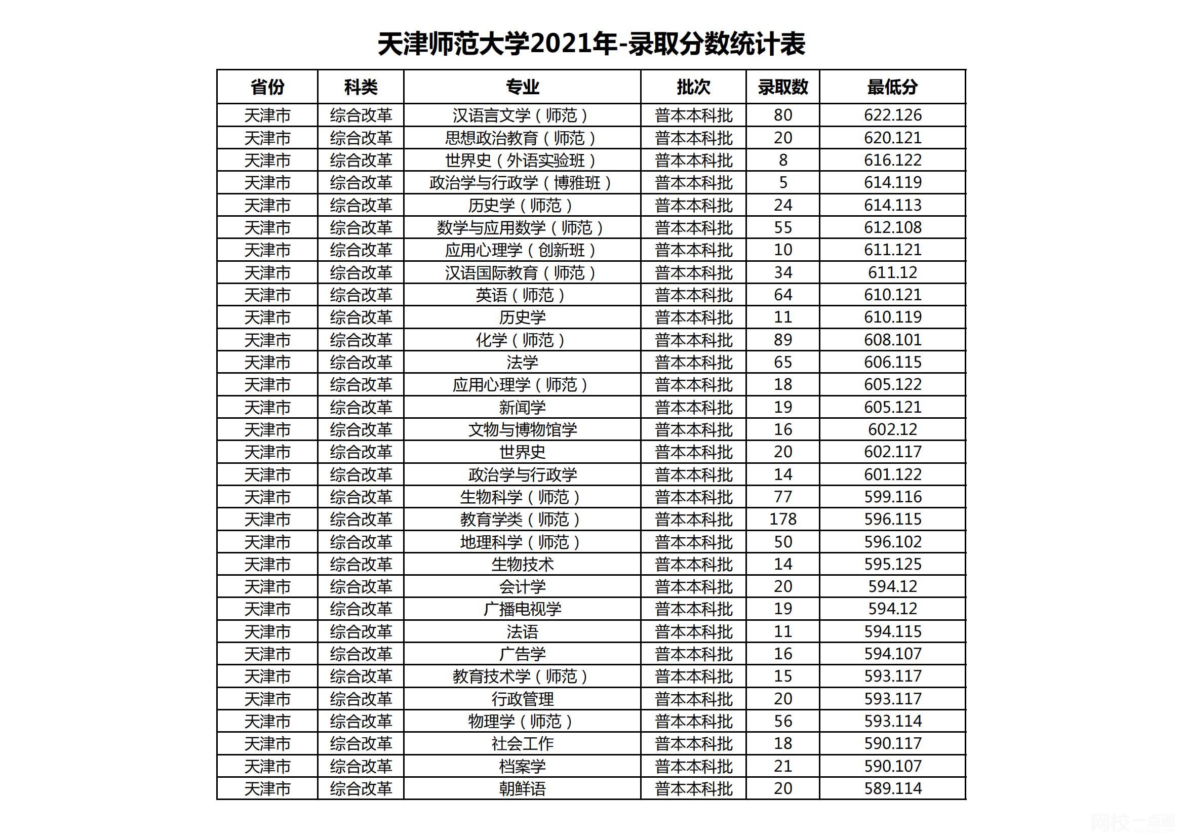 2023年天津師范大學(xué)錄取分?jǐn)?shù)線(2023-2024年各專業(yè)怎么樣好不好)