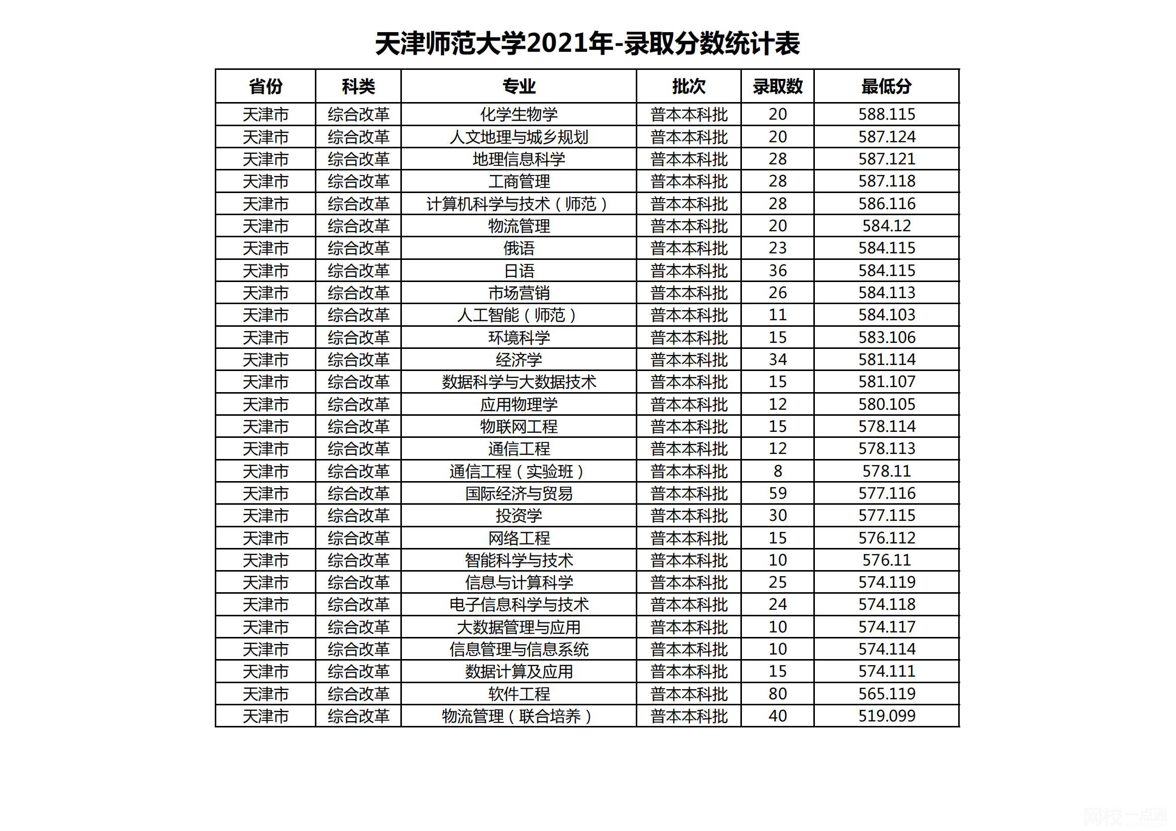 天津師范大學(xué)錄取分?jǐn)?shù)線2021是多少分