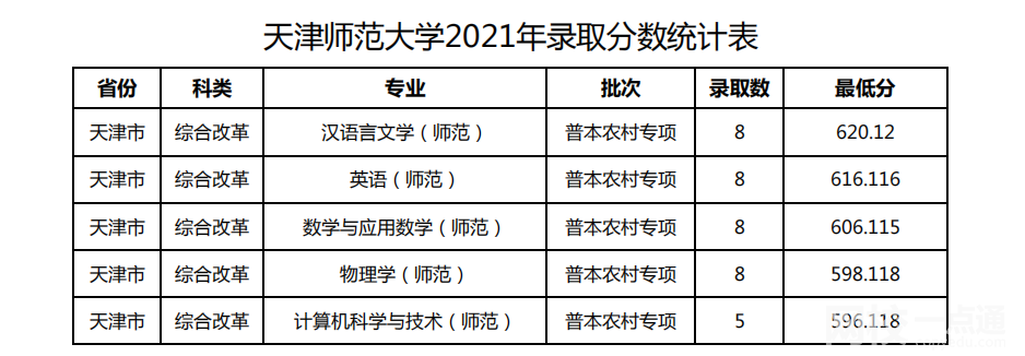 2022年天津師范大學錄取分數線是多少分