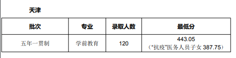 2022年天津師范大學錄取分數線是多少分