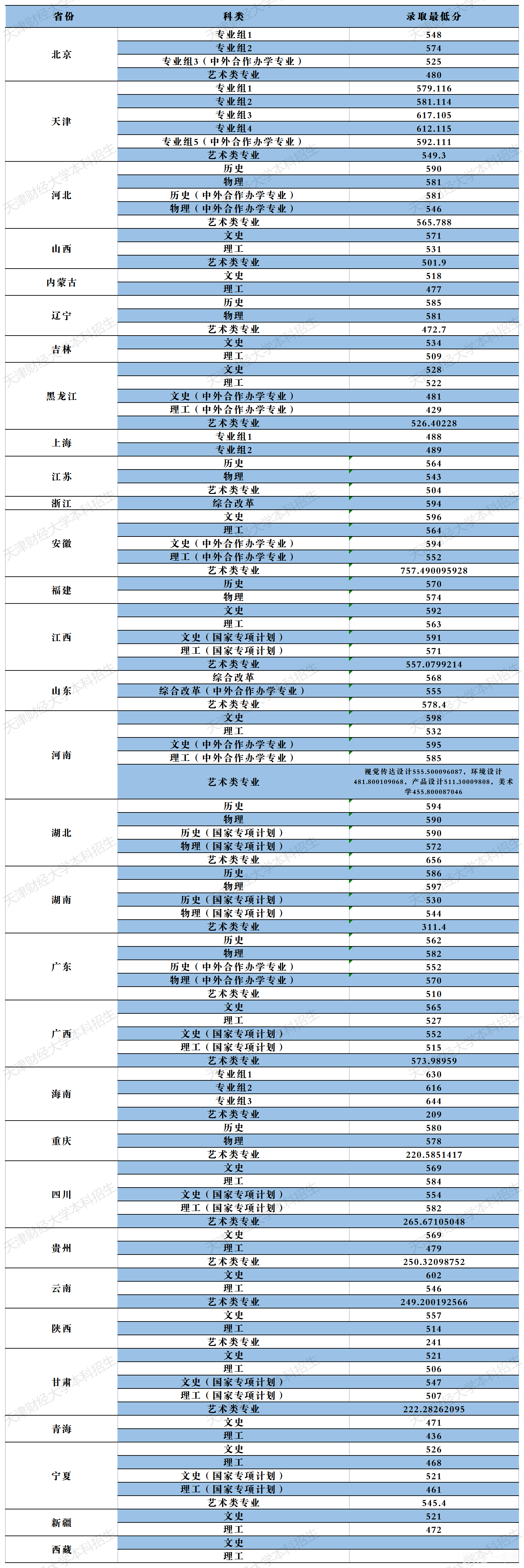 2022年天津財經(jīng)大學(xué)錄取分?jǐn)?shù)線
