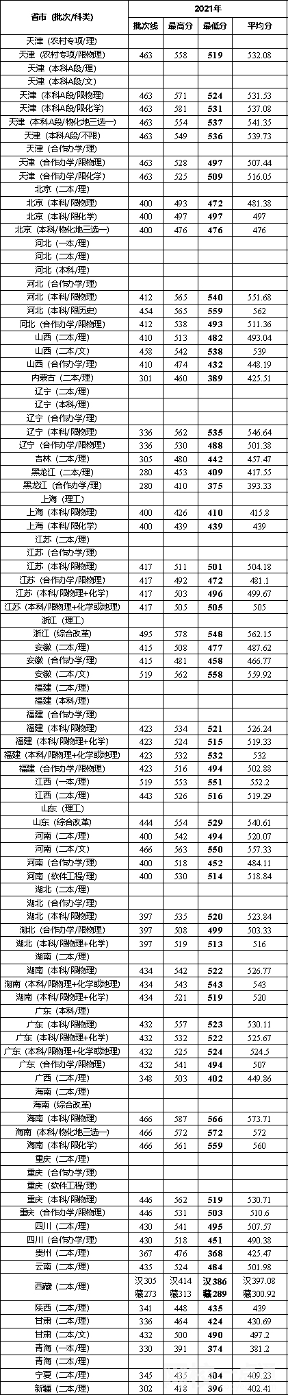 天津城建大學錄取分數線2022年