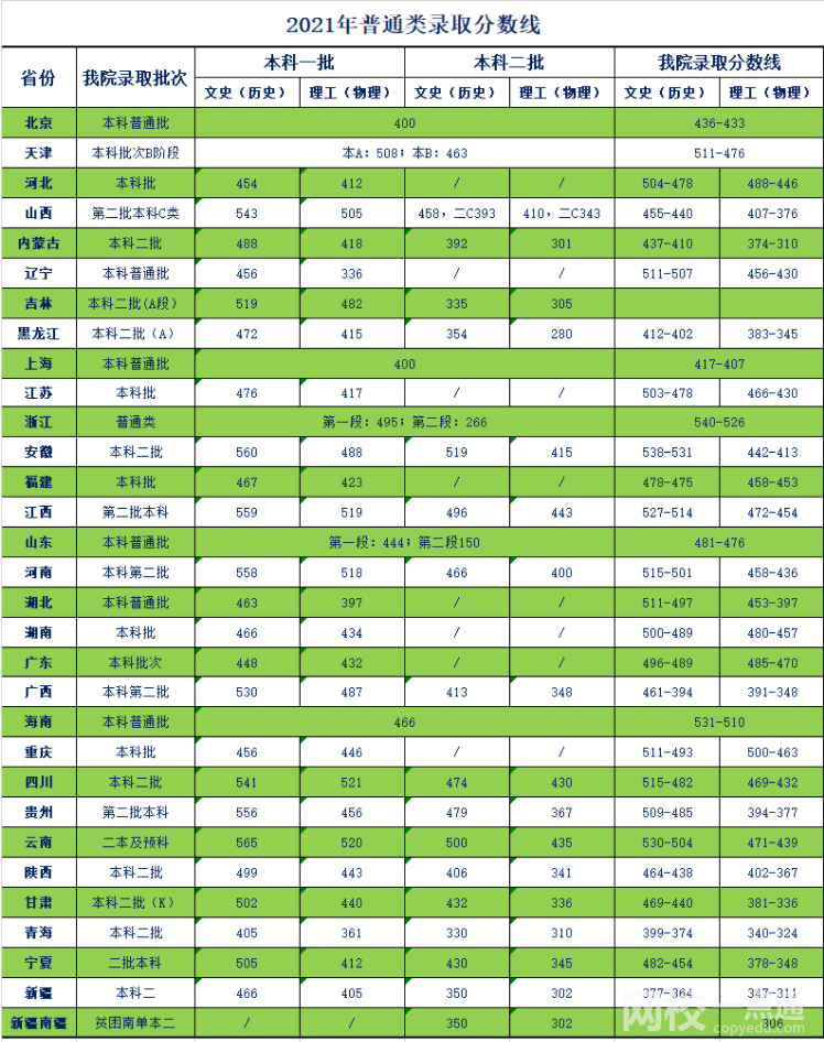 2022年天津商業大學寶德學院錄取分數線
