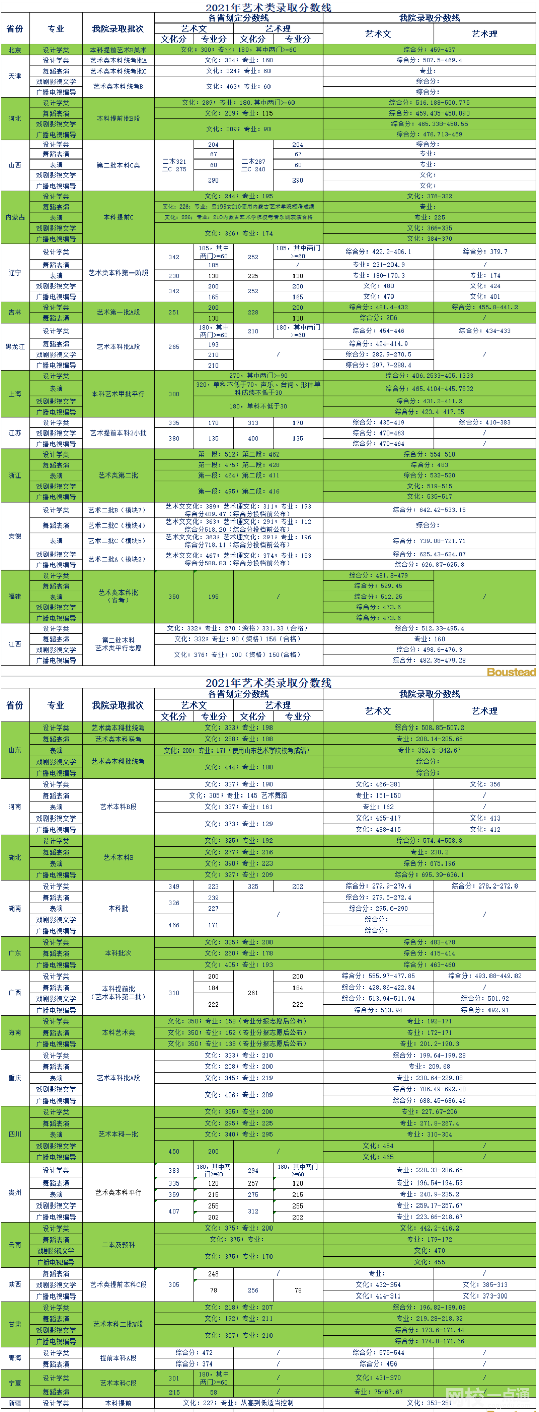 天津商業大學寶德學院錄取分數線2022年