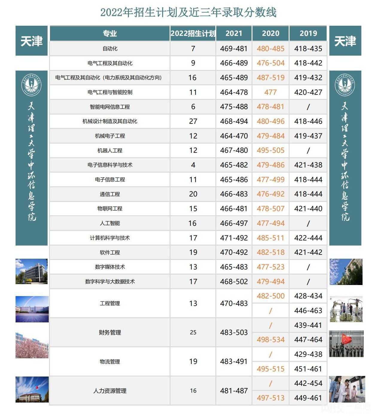 天津理工大學中環信息學院錄取分數線2022年