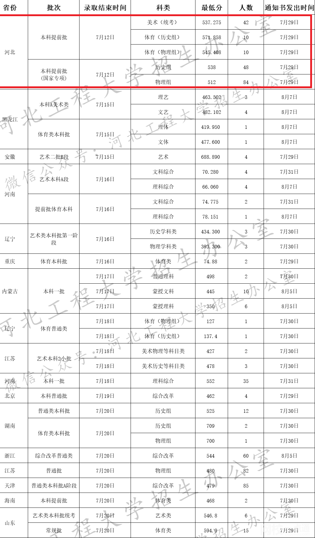 河北工程大學2021錄取分數線