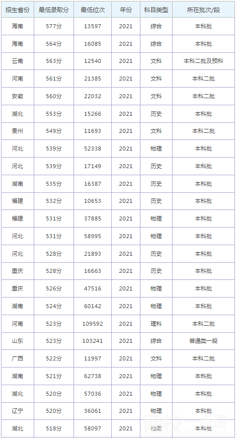 河北經貿大學錄取分數線2022年