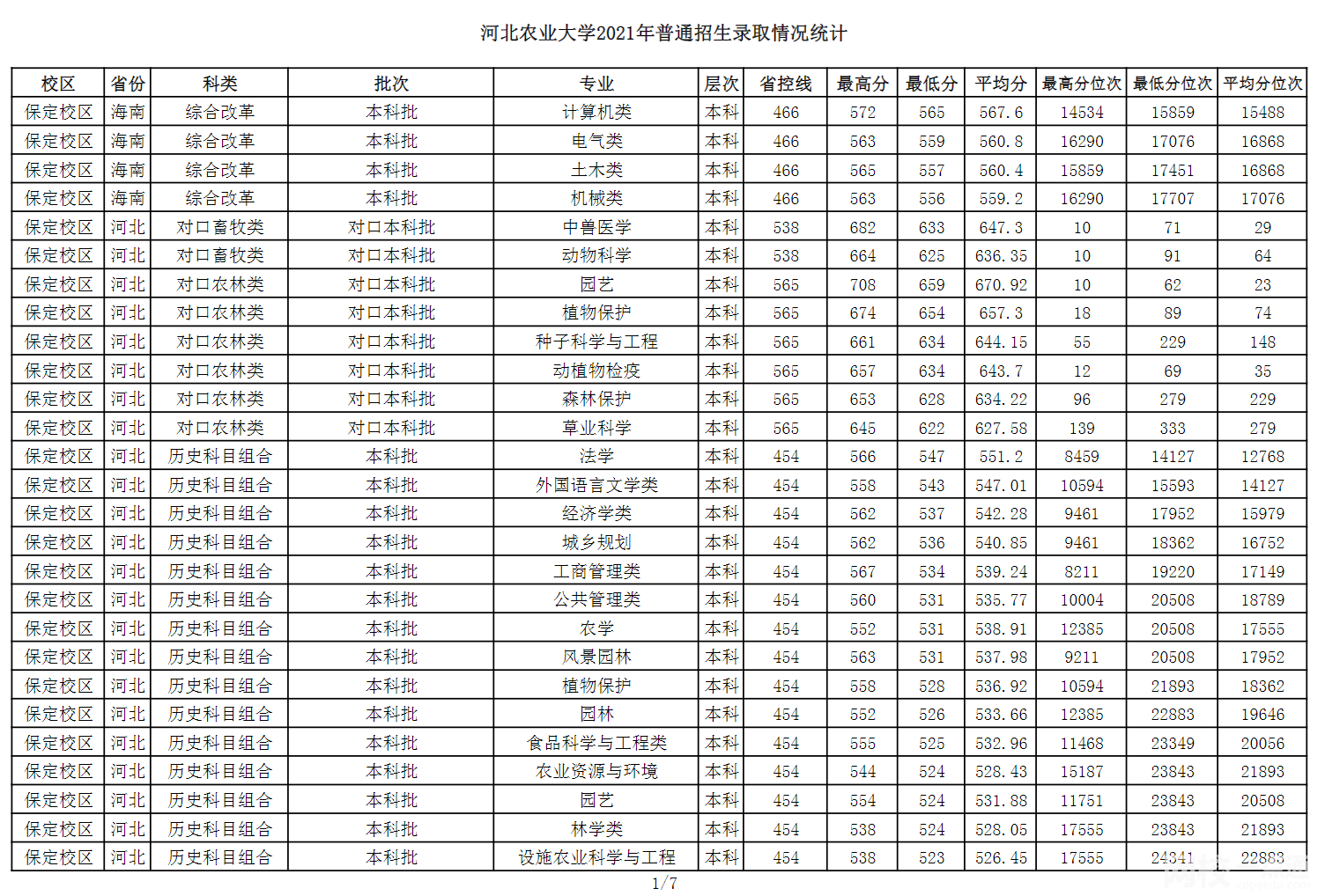 2022年河北農業大學錄取分數線是多少分