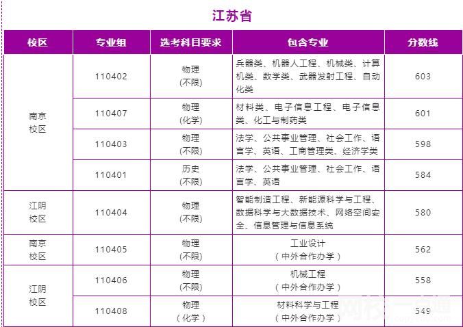 南京理工大學(xué)2024錄取分數(shù)線(各專業(yè)錄取最低分數(shù)線)