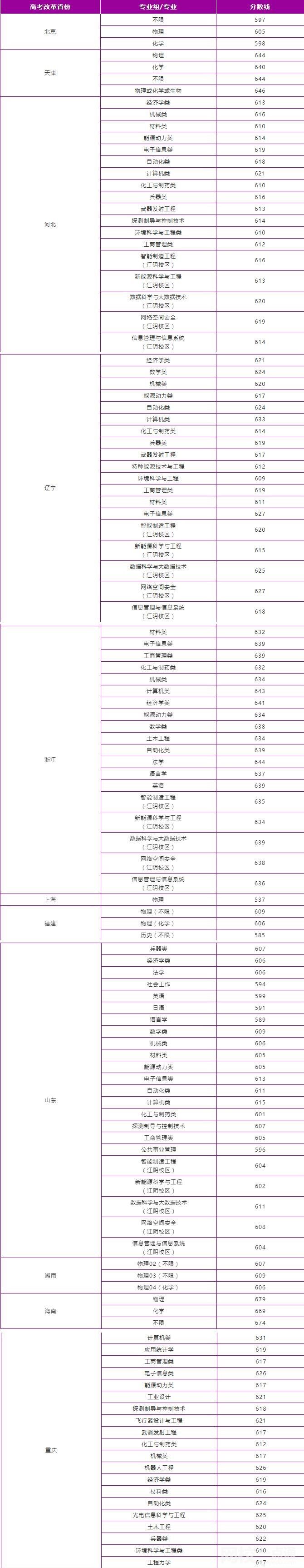 南京理工大學(xué)2024錄取分數(shù)線(各專業(yè)錄取最低分數(shù)線)