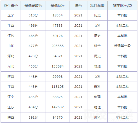 2022年河北經(jīng)貿(mào)大學經(jīng)濟管理學院錄取分數(shù)線是多少分