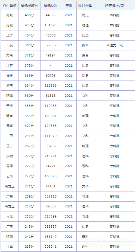2022年河北科技工程職業技術大學錄取分數線