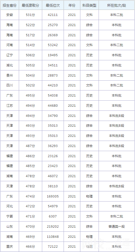 河北工程大學科信學院錄取分數線2022年