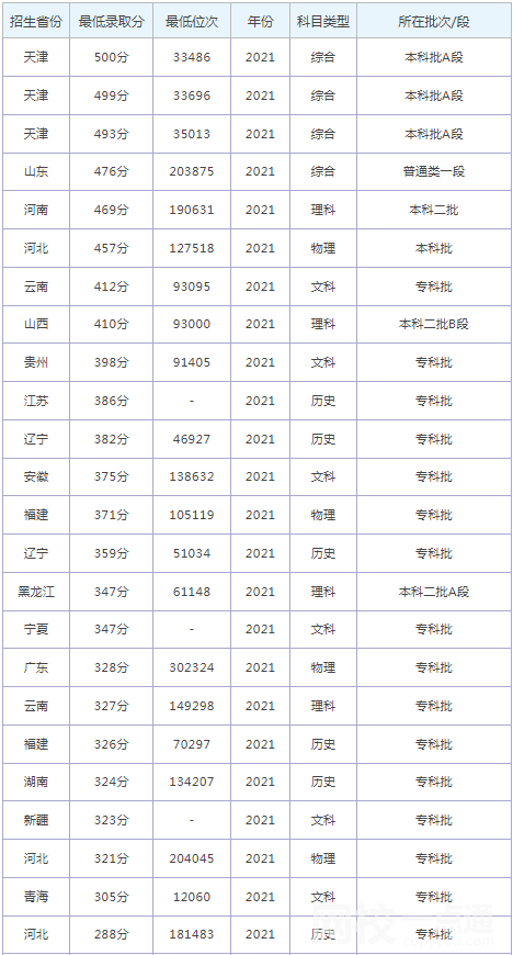 2022年河北石油職業技術大學錄取分數線最低分是多少分