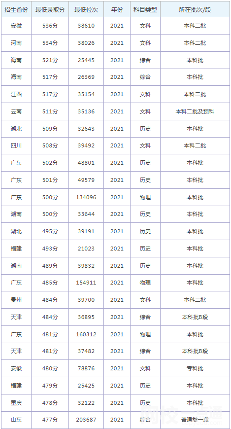 2022年北京中醫藥大學東方學院錄取分數線最低分是多少分