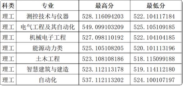 2024年山西大學錄取分數線多少分(2024各專業怎么樣好不好)