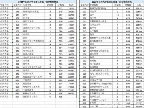 2024年山西大學錄取分數線多少分(2024各專業怎么樣好不好)