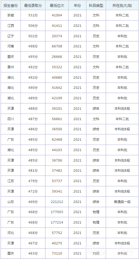 2022年河北地質(zhì)大學(xué)華信學(xué)院錄取分?jǐn)?shù)線是多少分