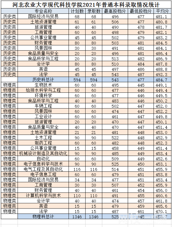 2022年河北農業大學現代科技學院錄取分數線最低分是多少分