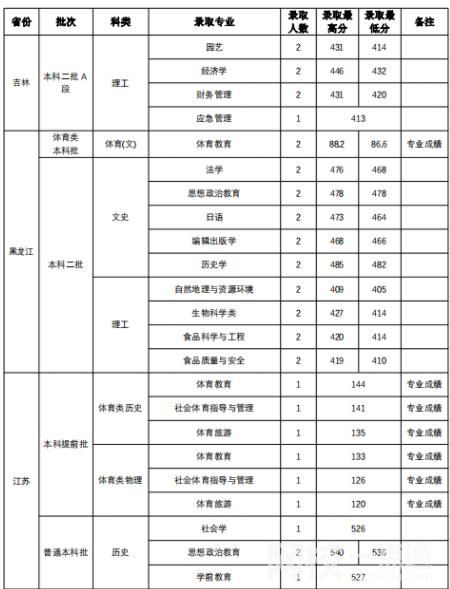 山西師范大學(xué)錄取分數(shù)線2021是多少分
