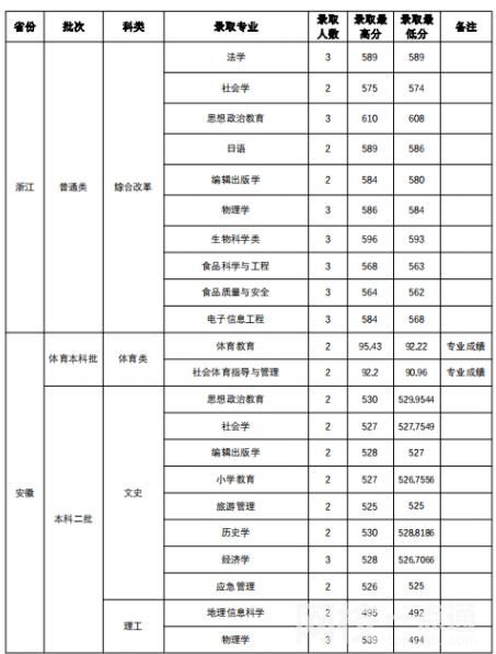 山西師范大學(xué)錄取分數(shù)線2021是多少分