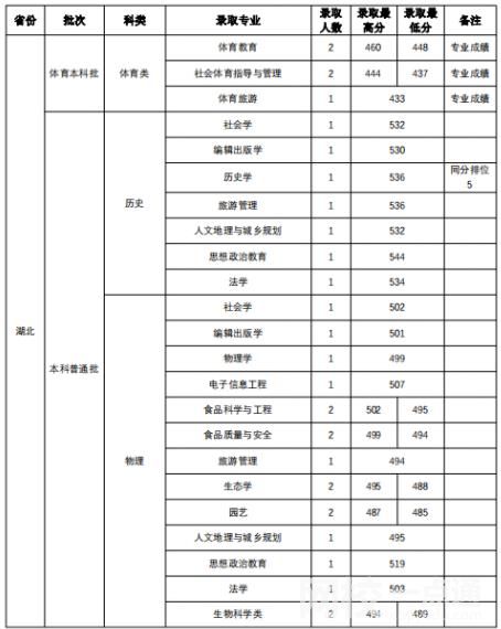 山西師范大學(xué)錄取分數(shù)線2021是多少分