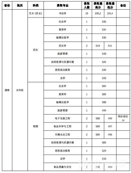 山西師范大學(xué)錄取分數(shù)線2021是多少分