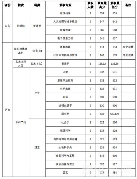 山西師范大學(xué)錄取分數(shù)線2021是多少分