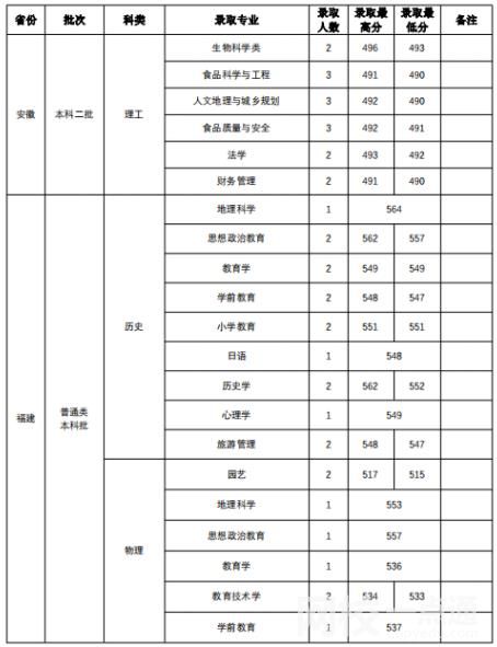 山西師范大學(xué)錄取分數(shù)線2021是多少分