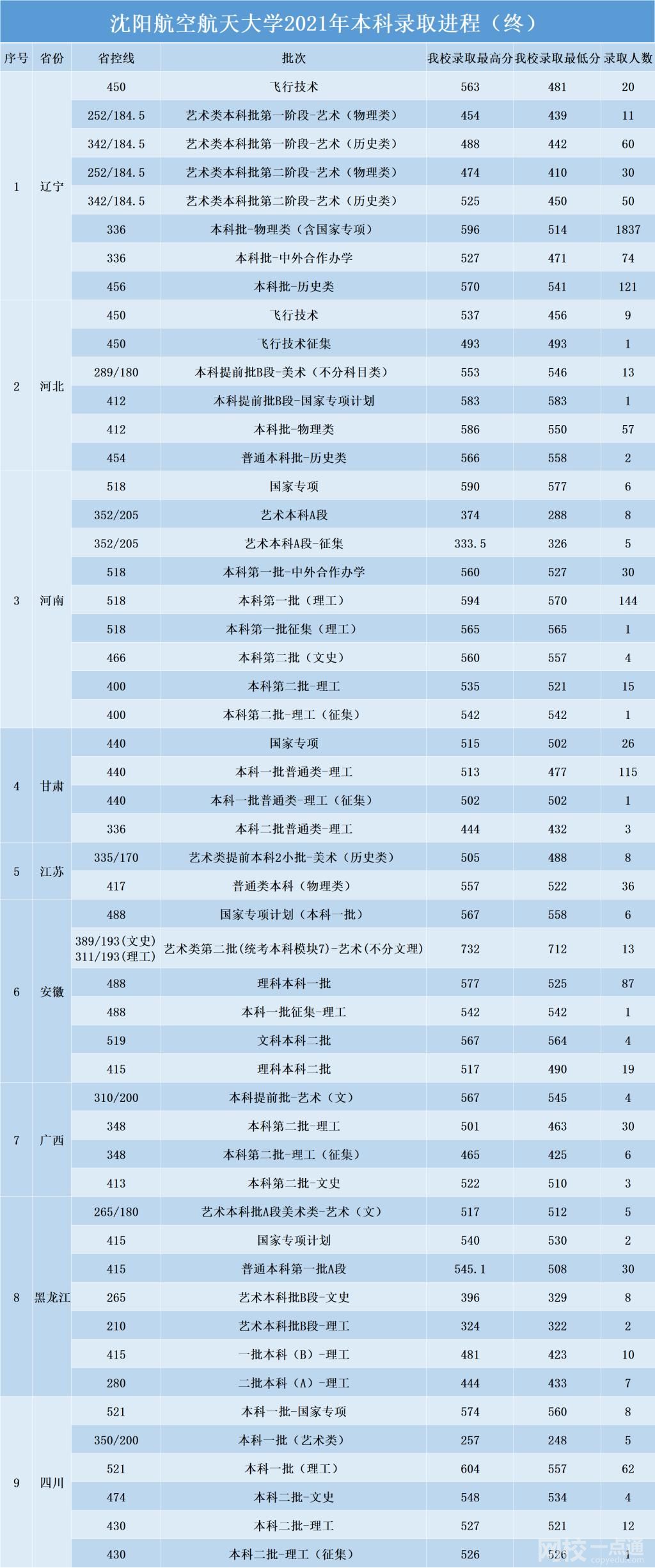 2022年沈陽航空航天大學(xué)錄取分?jǐn)?shù)線