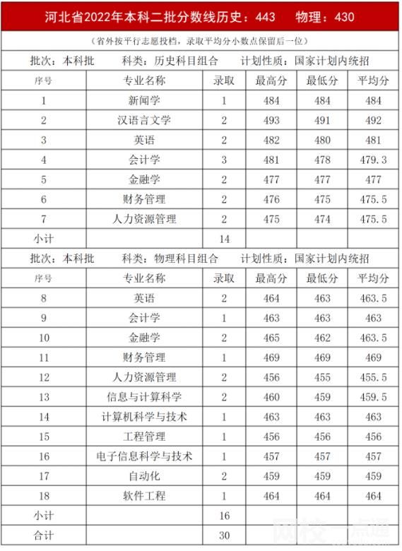 2022內(nèi)蒙古大學(xué)創(chuàng)業(yè)學(xué)院今年錄取分?jǐn)?shù)線多少分
