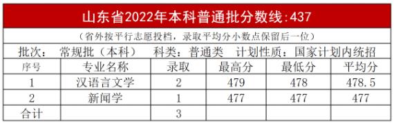 2022內(nèi)蒙古大學(xué)創(chuàng)業(yè)學(xué)院今年錄取分?jǐn)?shù)線多少分