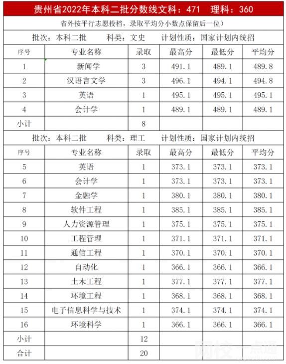 2022內(nèi)蒙古大學(xué)創(chuàng)業(yè)學(xué)院今年錄取分?jǐn)?shù)線多少分