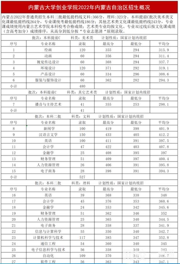 2022內(nèi)蒙古大學(xué)創(chuàng)業(yè)學(xué)院今年錄取分?jǐn)?shù)線多少分