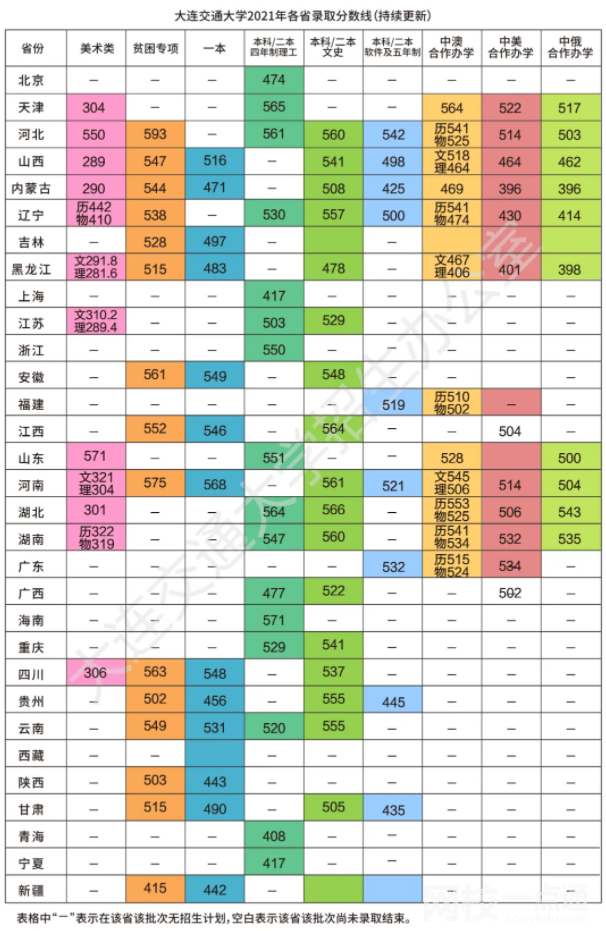 2023年大連交通大學錄取分數線(附2023年各省最低錄取是多少分)