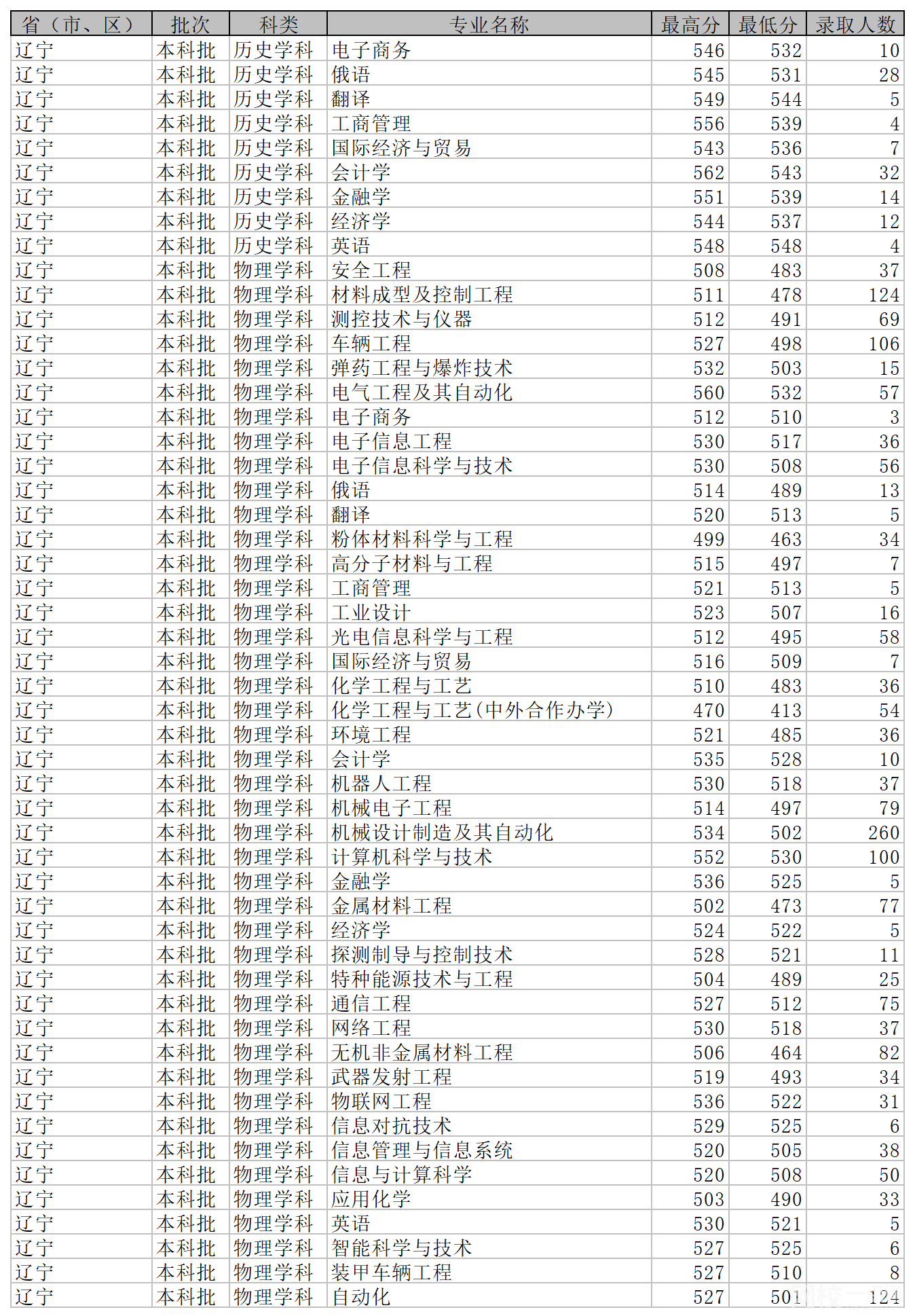 沈陽理工大學2024錄取分數線(專業最低分數線及位次排名)