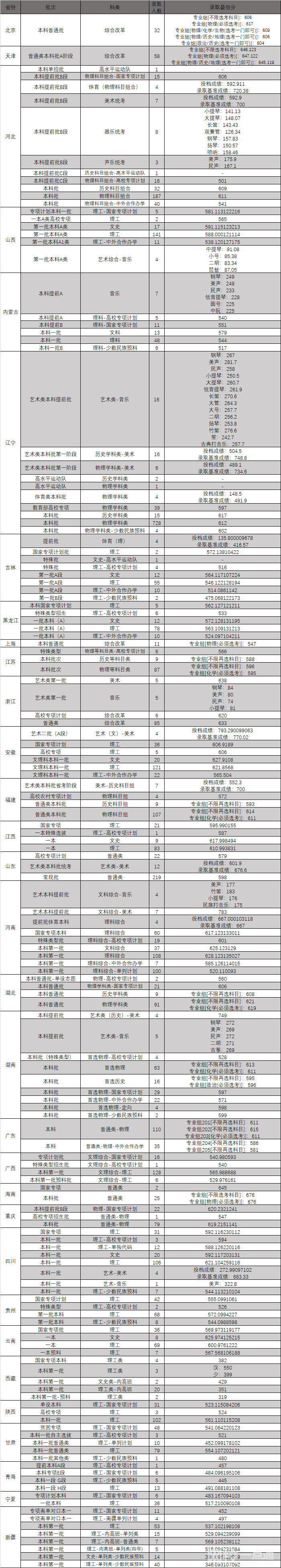 2022年東北大學(xué)錄取分?jǐn)?shù)線