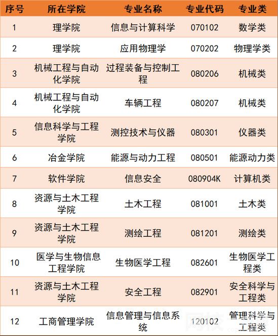 2022年東北大學(xué)錄取分?jǐn)?shù)線
