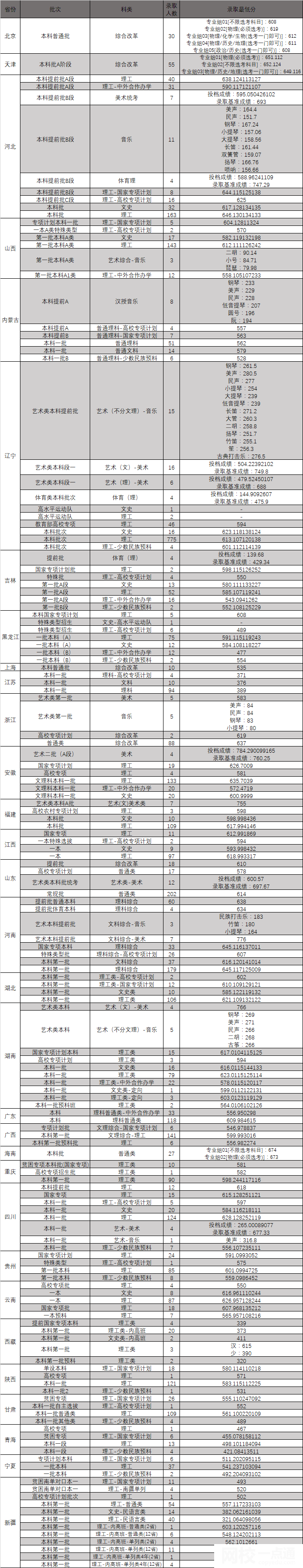 2022年東北大學(xué)錄取分?jǐn)?shù)線