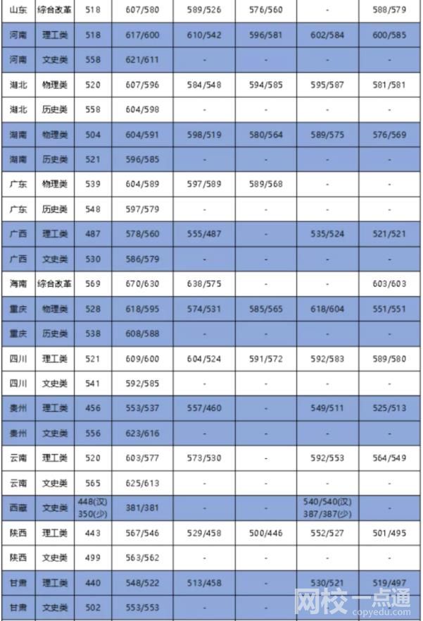 2022年大連海事大學錄取分數線最低分是多少分