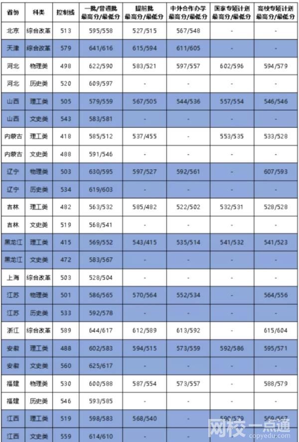 2022年大連海事大學錄取分數線最低分是多少分