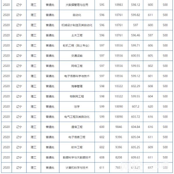 2022年大連海事大學錄取分數線(2022年各省份錄取分數線及位次參考)