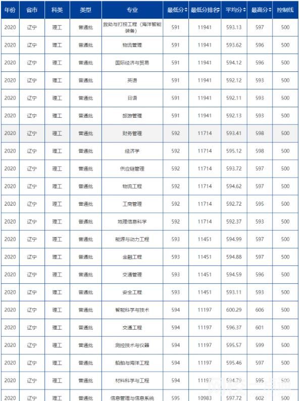 2022年大連海事大學錄取分數線(2022年各省份錄取分數線及位次參考)