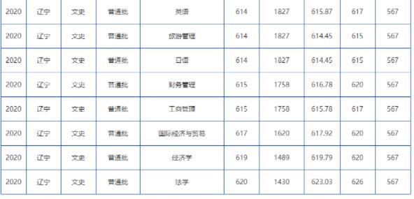 2022年大連海事大學錄取分數線(2022年各省份錄取分數線及位次參考)