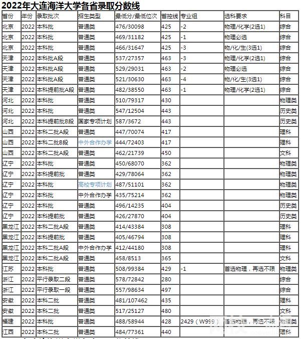 2022年大連海洋大學錄取分數(shù)線