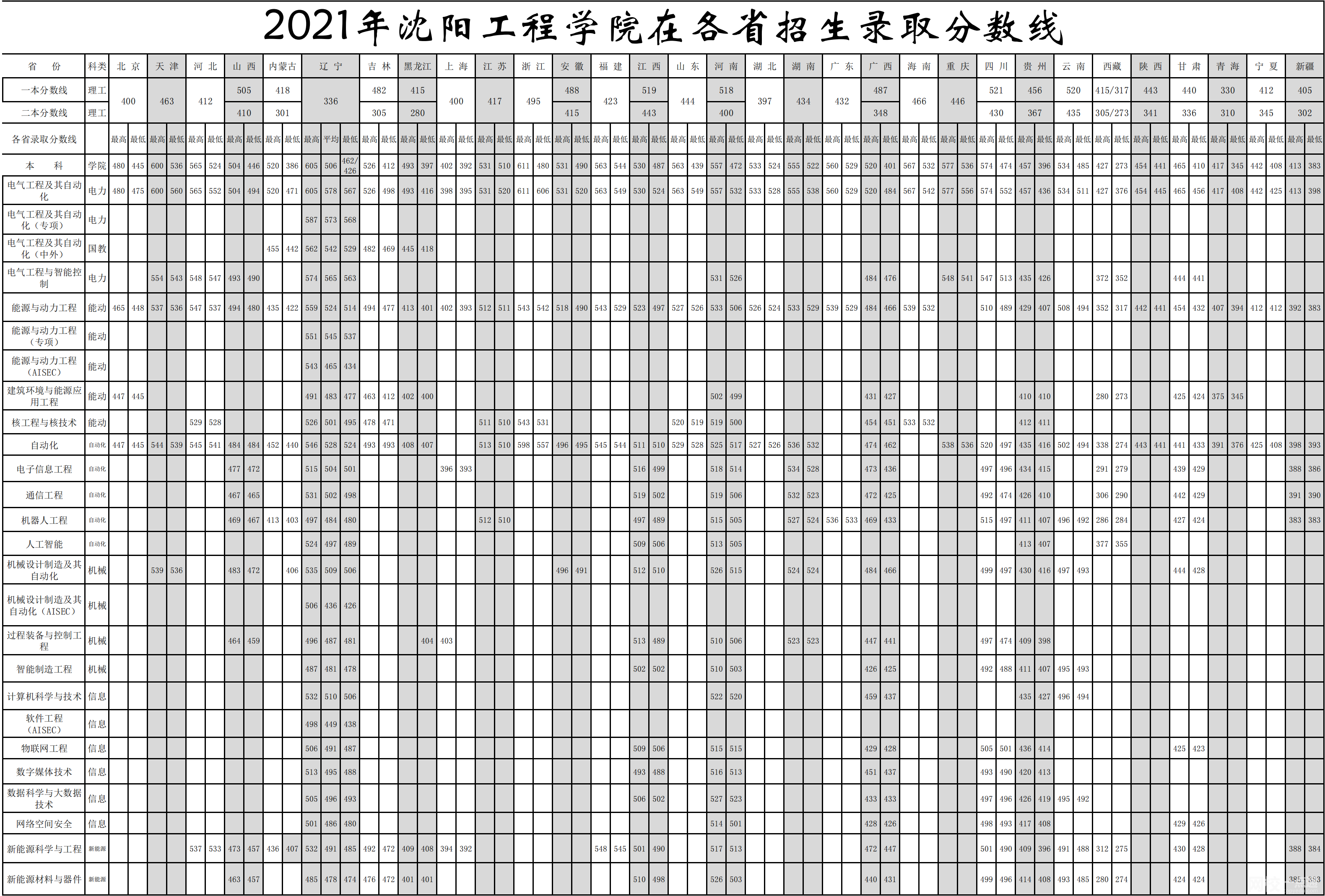 沈陽工業大學工程學院錄取分數線2022年