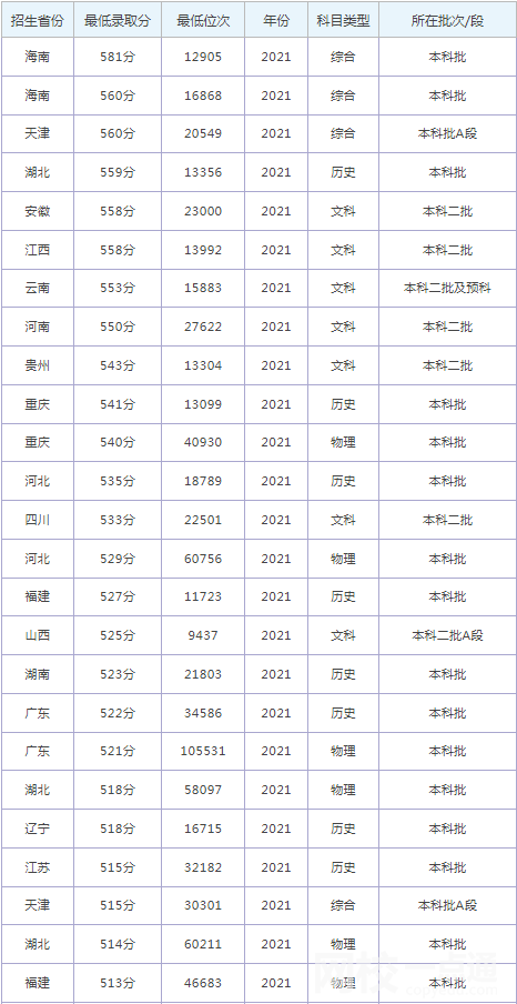2022年沈陽大學錄取分數線最低分是多少分