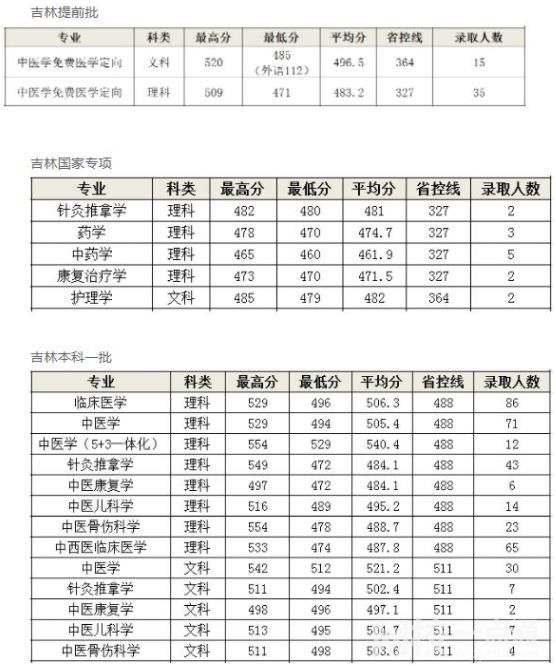2022長春中醫藥大學今年錄取分數線多少分