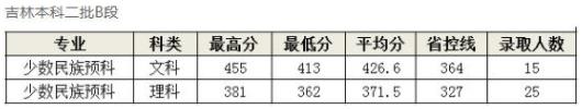 2022長春中醫藥大學今年錄取分數線多少分