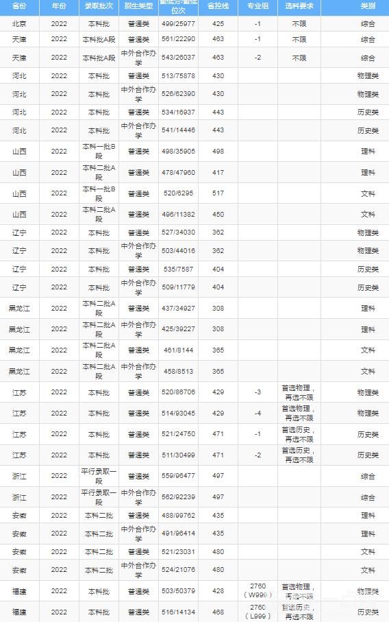 2022年吉林財經大學錄取分數線